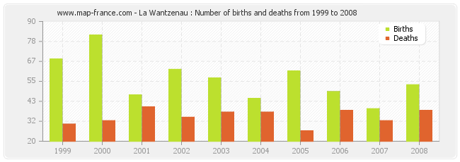 La Wantzenau : Number of births and deaths from 1999 to 2008